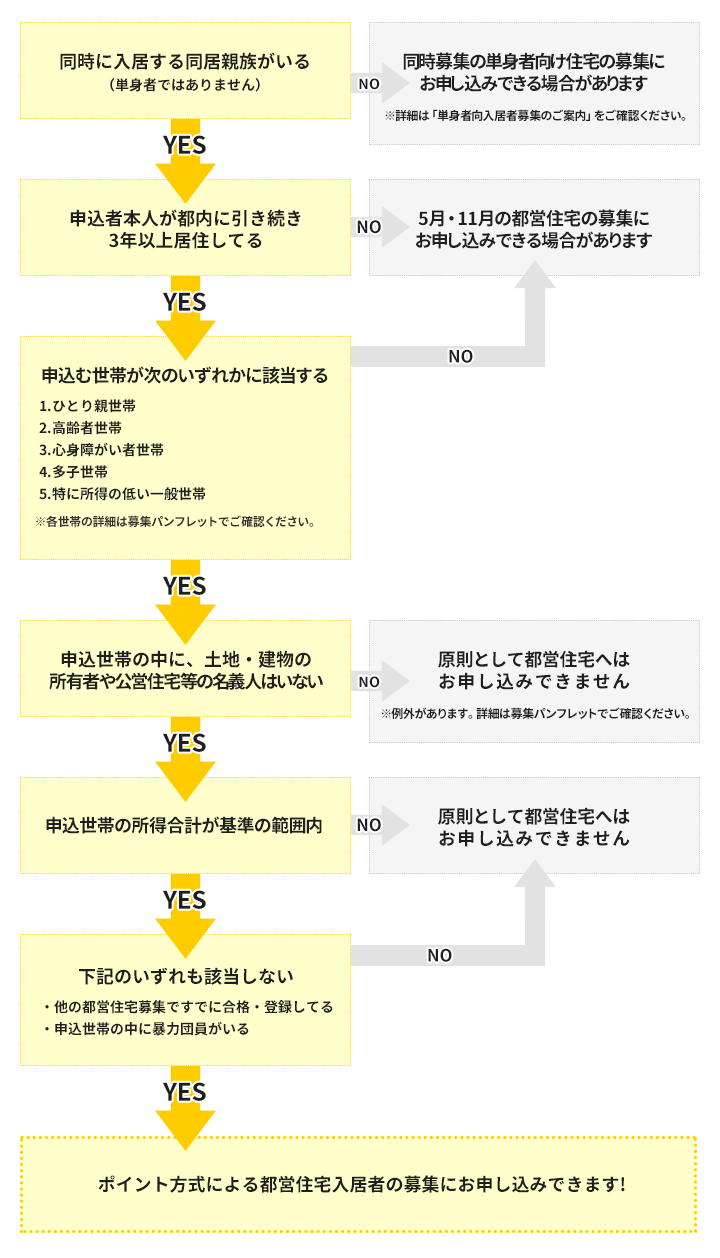 都営住宅のポイント方式募集　シュミレーション